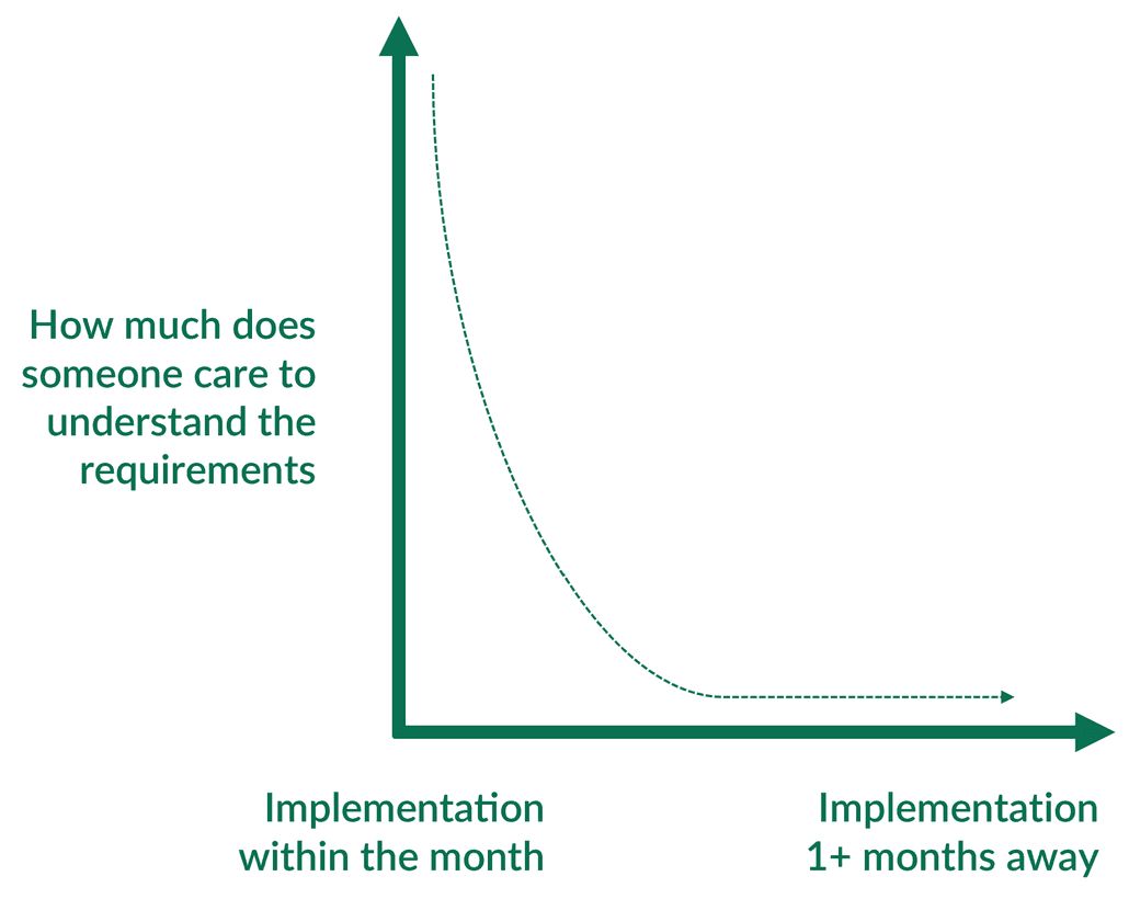 Graph: How much some cares to understand requirements inversely correlates to how far into the future those requirements will be implemented.