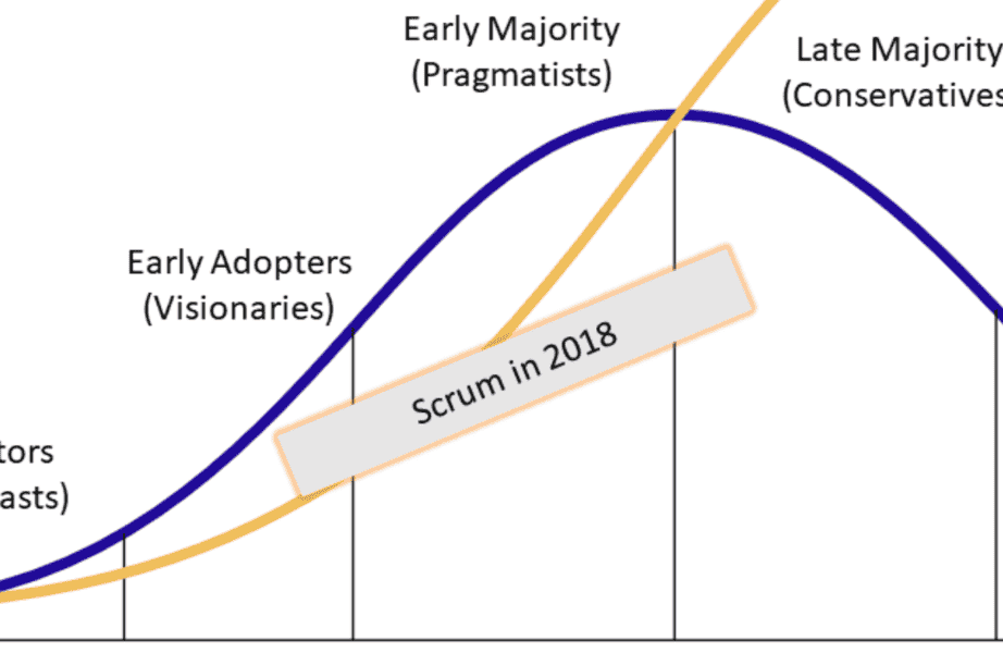 Diffusion of Innovations diagram, Everett Rogers